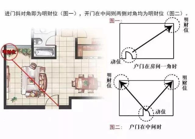 家中旺位和衰位在哪里？三分鐘學(xué)習(xí)室內(nèi)風(fēng)水學(xué)