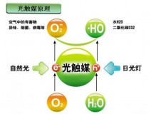 光觸媒是什么，光觸媒除甲醛有用嗎？